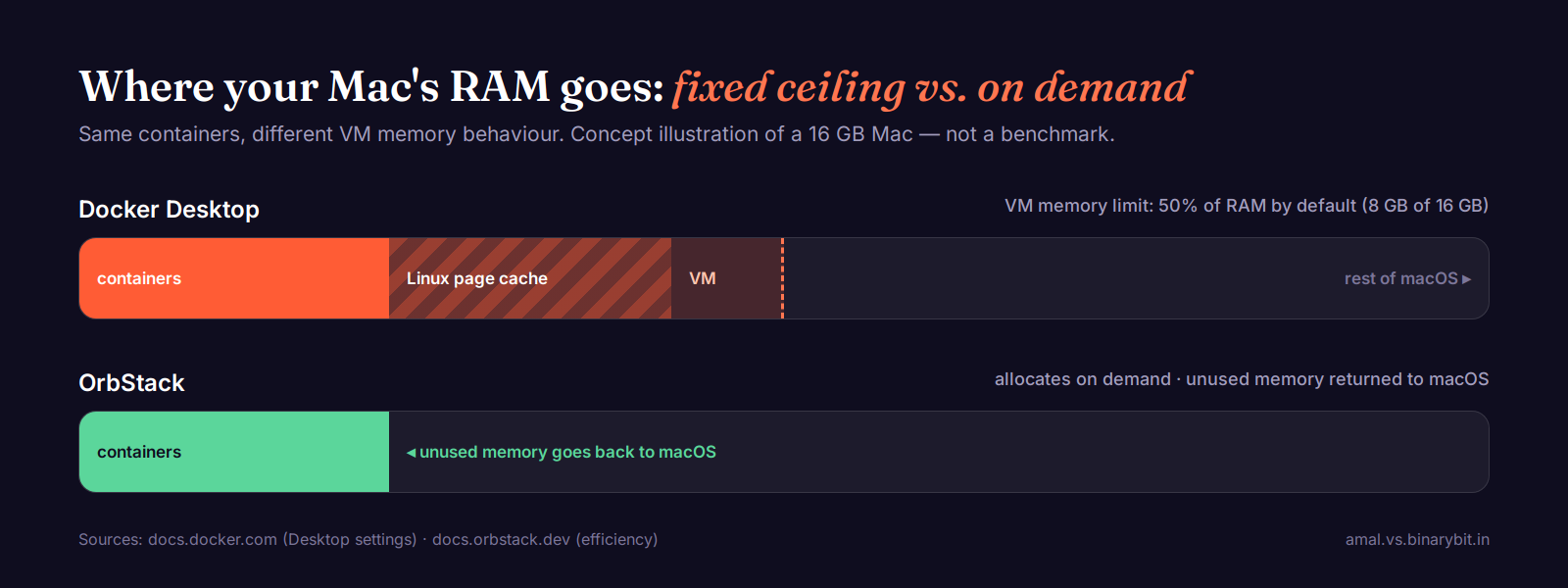 Concept diagram: Docker Desktop reserves a fixed VM memory ceiling (default 50% of RAM) that page cache fills; OrbStack grows memory on demand and returns unused memory to macOS