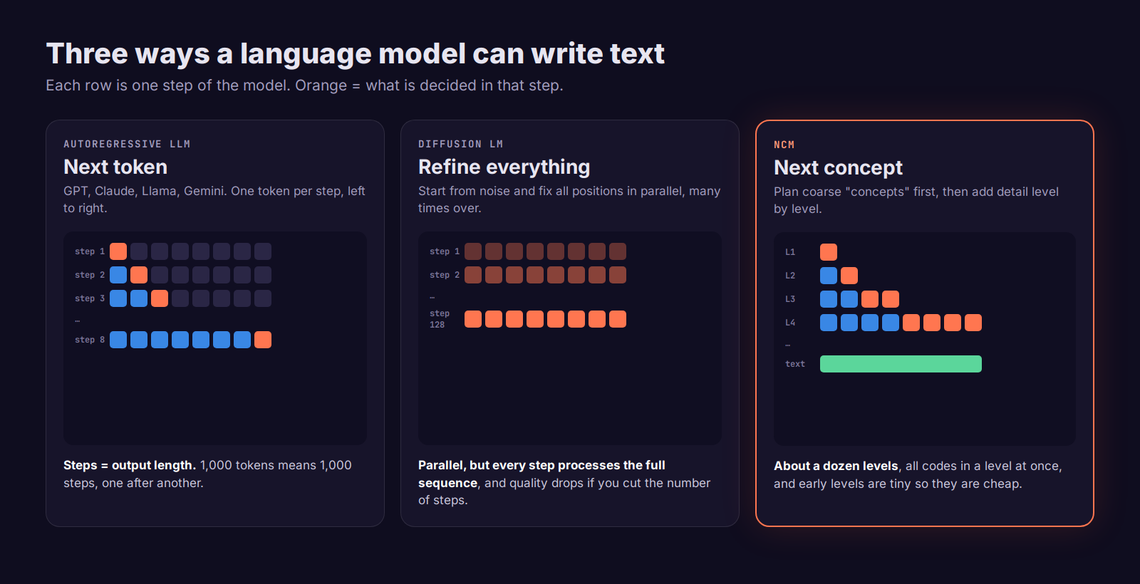 Diagram comparing three ways to generate text: autoregressive LLM one token per step, diffusion LM refining the full sequence over many steps, and NCM generating coarse-to-fine levels