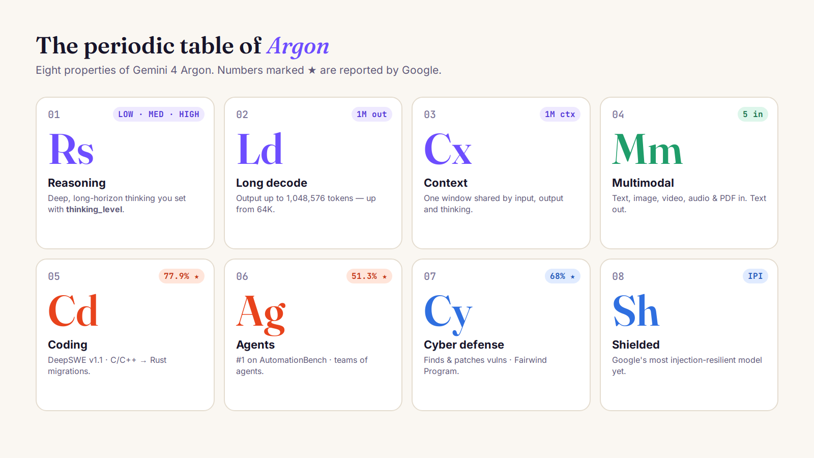A periodic-table style grid of eight Gemini 4 Argon properties: Reasoning, Long decode, Context, Multimodal, Coding, Agents, Cyber defense and Shielded