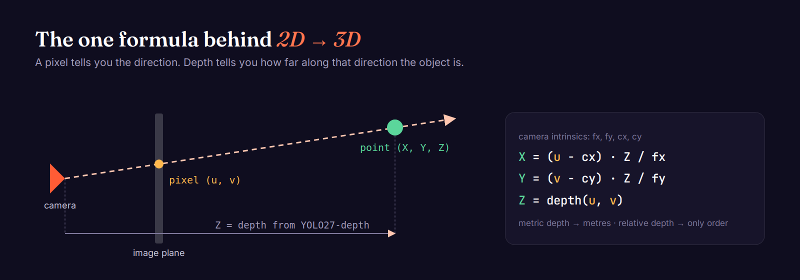 Pinhole camera diagram: a ray from the camera through pixel (u, v) on the image plane reaches the 3D point (X, Y, Z) at depth Z; X = (u − cx)·Z/fx and Y = (v − cy)·Z/fy