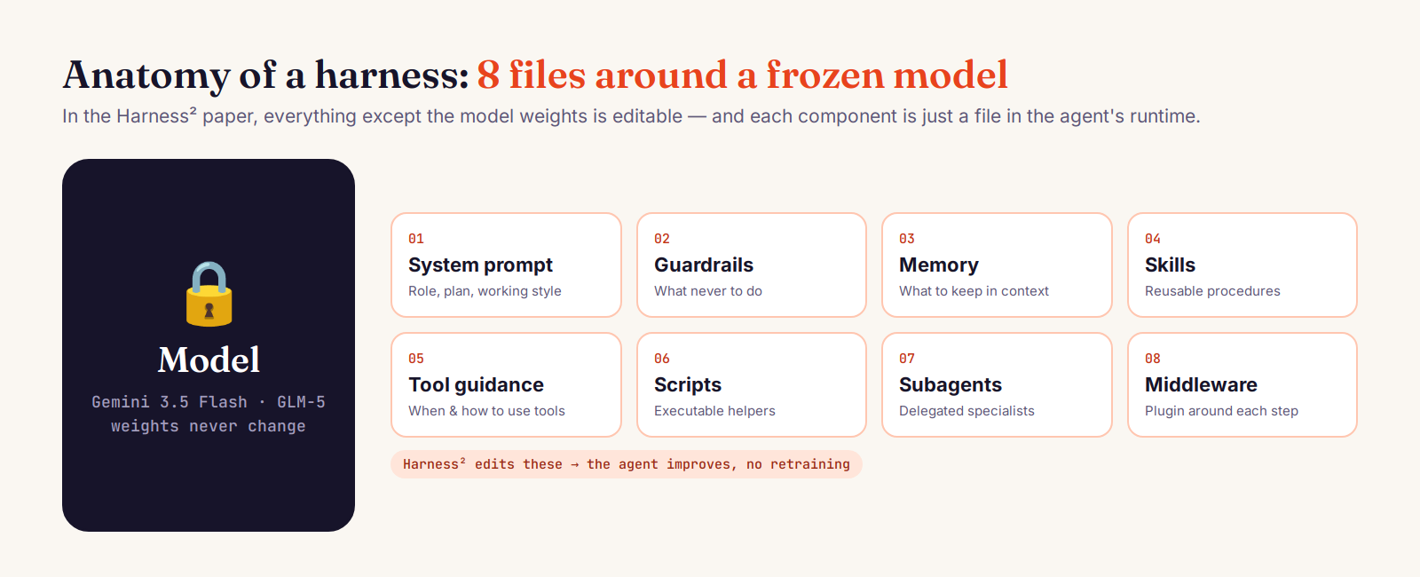 Anatomy of an agent harness in Harness²: a frozen model surrounded by eight editable files — system prompt, guardrails, memory, skills, tool guidance, scripts, subagents and middleware
