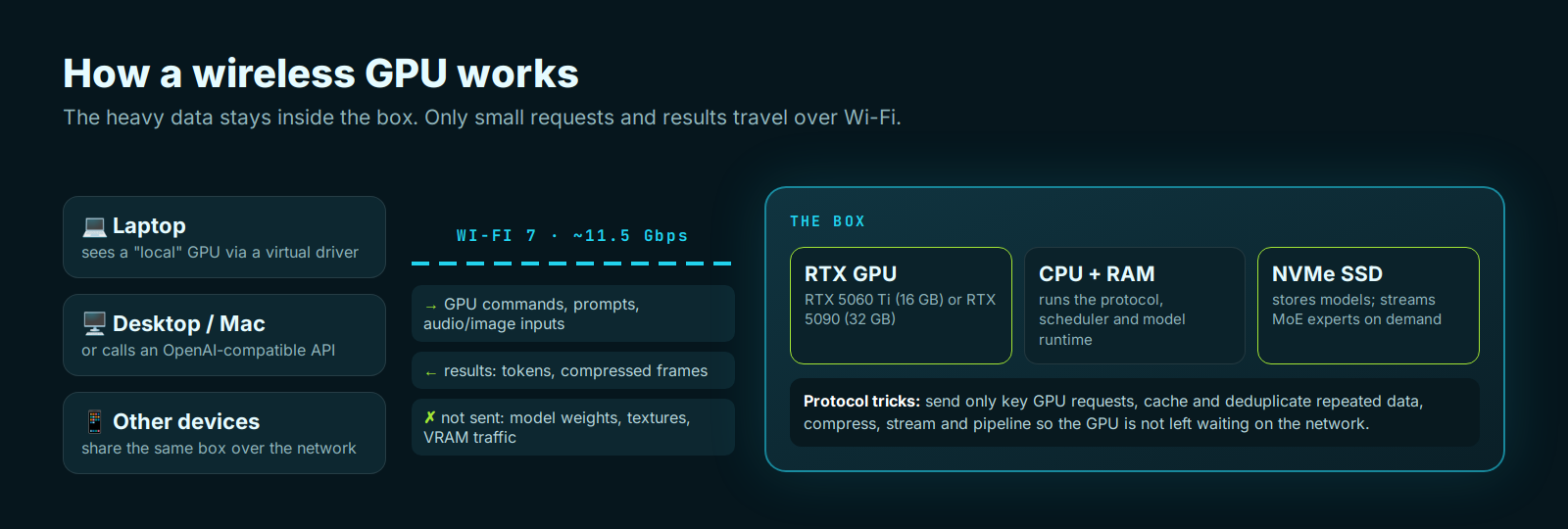 Diagram: laptop, desktop and other devices connect over Wi-Fi 7 to a box with an RTX GPU, CPU and NVMe SSD; only commands and results cross the network