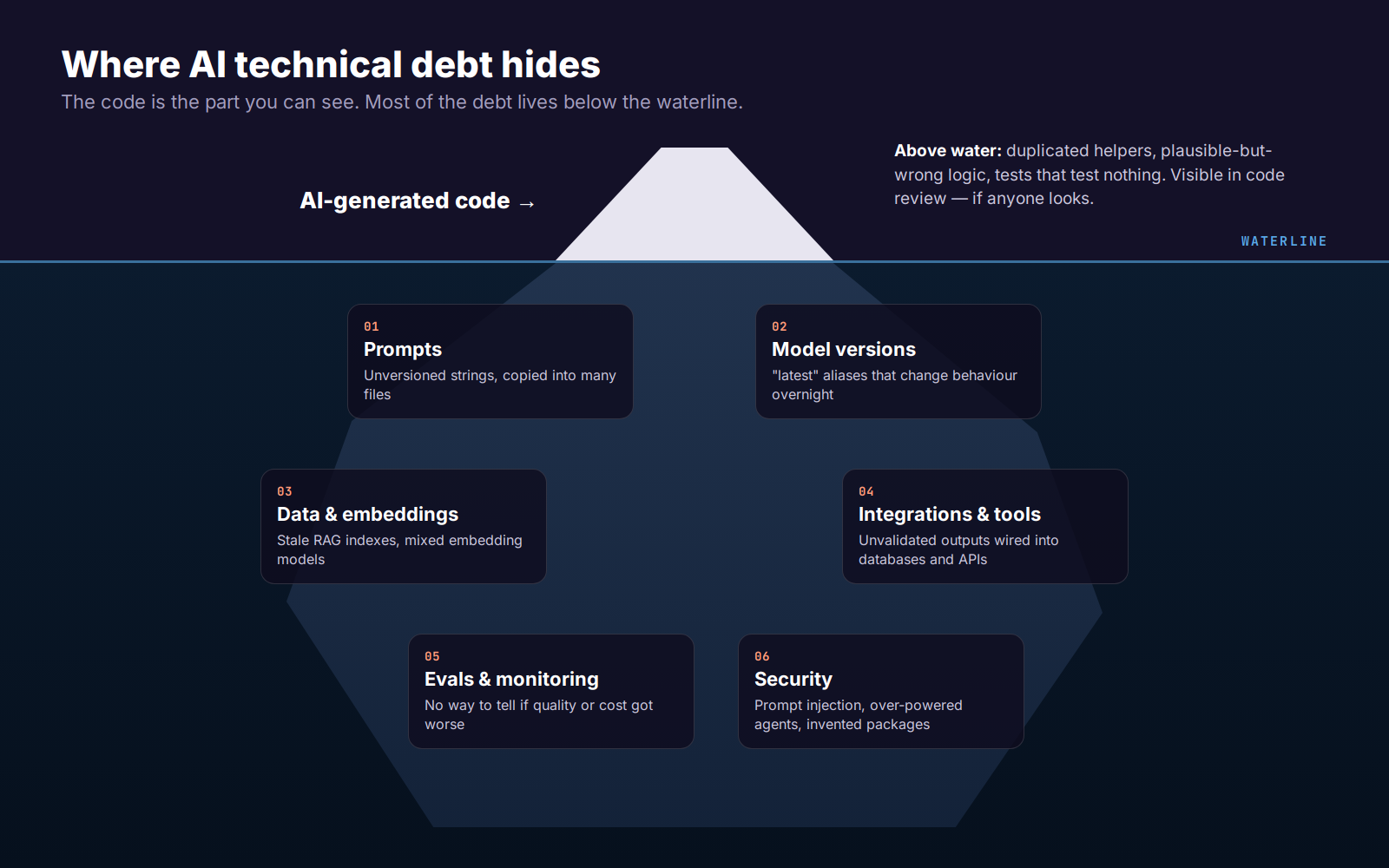 Iceberg diagram: AI-generated code above the waterline; prompts, model versions, data and embeddings, integrations, evals and monitoring, and security below it