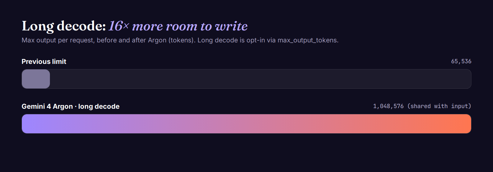 Bar comparison: previous maximum output of 65,536 tokens versus Gemini 4 Argon long decode up to 1,048,576 tokens
