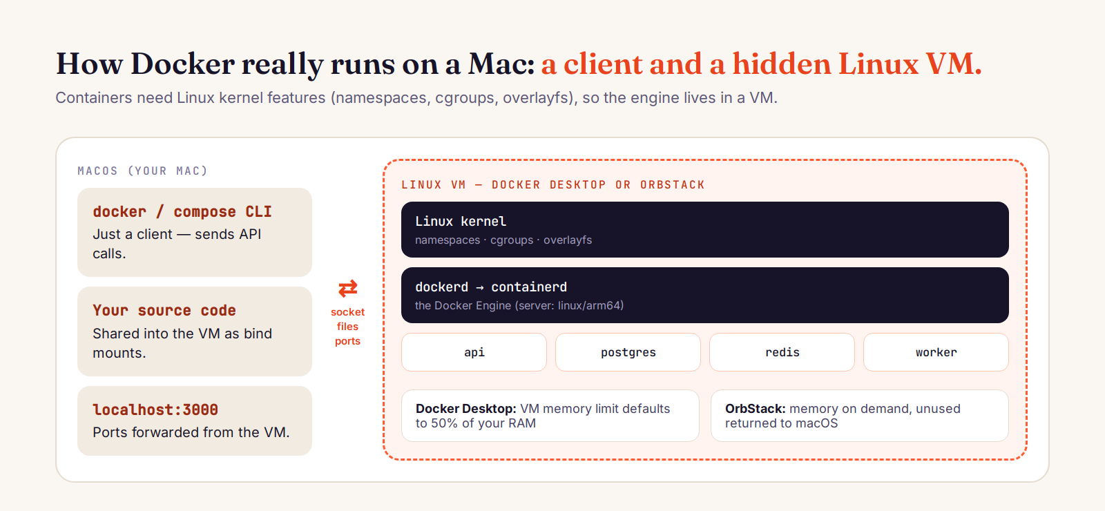 Diagram: the docker CLI on macOS talks over a socket to the Docker Engine running inside a Linux VM, which runs the containers; bind mounts and ports cross the VM boundary