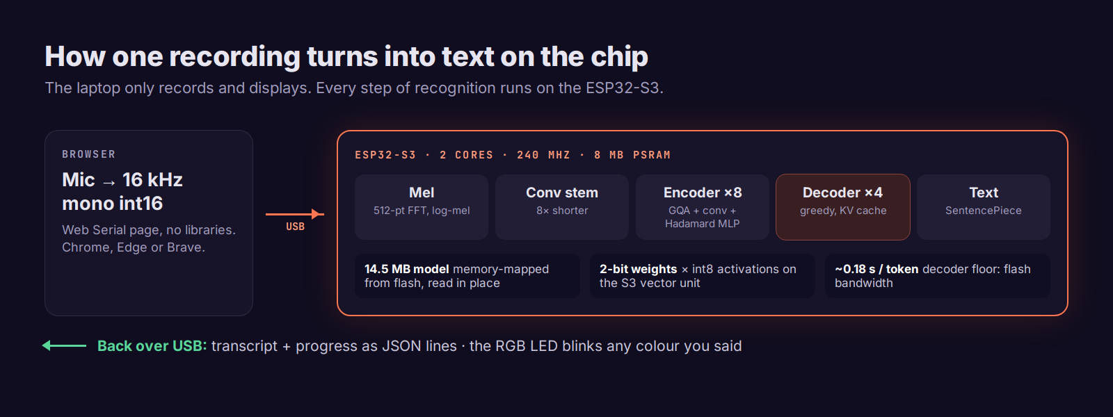 Pipeline: browser mic sends 16 kHz audio over USB to the ESP32-S3, which runs mel, conv stem, 8 encoder blocks, 4 decoder layers and returns text