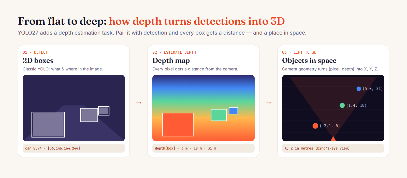 Three panels: YOLO's 2D boxes, a depth map coloring each pixel by distance, and a bird's-eye view placing each object at its real X and Z position