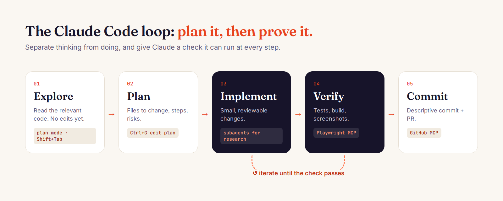 Claude Code workflow diagram: Explore, Plan, Implement, Verify, Commit, with plan mode and checks highlighted
