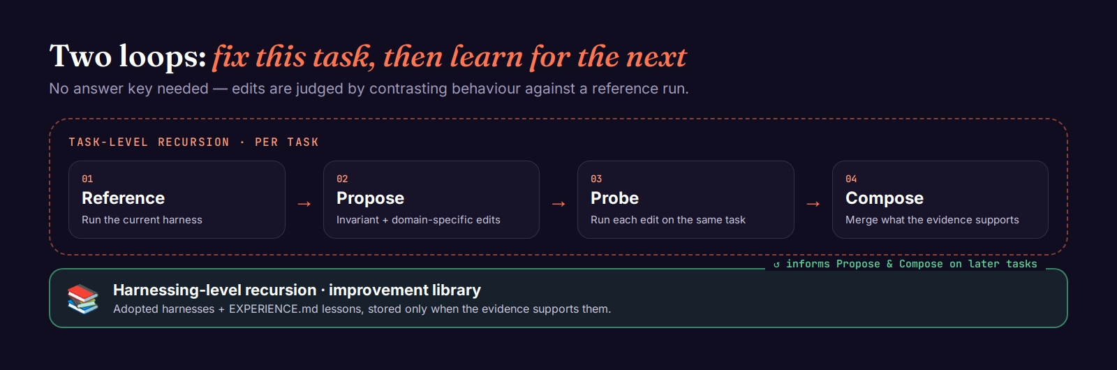 Harness² two-level recursion: a per-task Reference, Propose, Probe and Compose loop, feeding a persistent improvement library of adopted harnesses and EXPERIENCE.md lessons